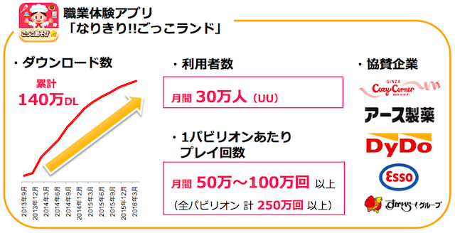 なりきり!!ごっこランド実績